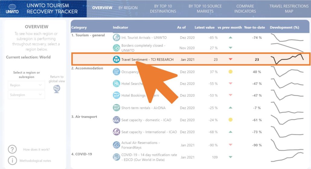 unwto recovery dashboard tci